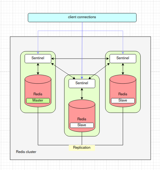 Отказоустойчивый кластер Redis + Sentinel